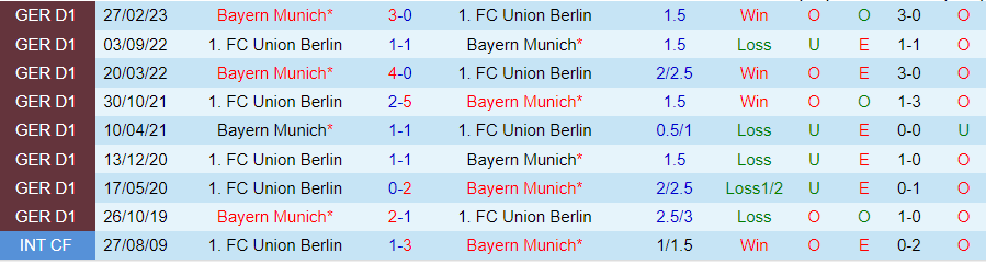 Nhận định Bayern Munich vs Union Berlin, vòng 13 Bundesliga 21h30 ngày 2/12/2023 - Ảnh 3