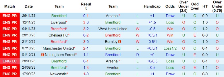 Nhận định Brentford vs Luton Town, vòng 14 Ngoại hạng Anh 22h00 ngày 2/12/2023 - Ảnh 1