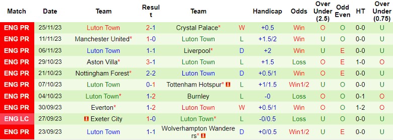 Nhận định Brentford vs Luton Town, vòng 14 Ngoại hạng Anh 22h00 ngày 2/12/2023 - Ảnh 2