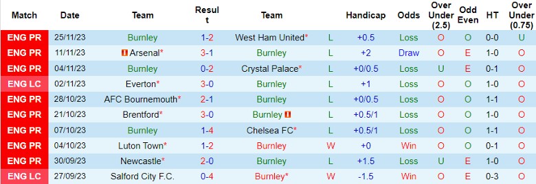 Nhận định Burnley vs Sheffield United, vòng 14 Ngoại hạng Anh 22h00 ngày 2/12/2023 - Ảnh 1