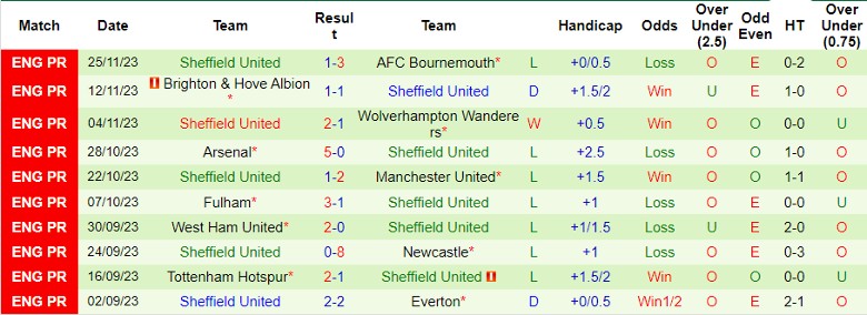 Nhận định Burnley vs Sheffield United, vòng 14 Ngoại hạng Anh 22h00 ngày 2/12/2023 - Ảnh 2