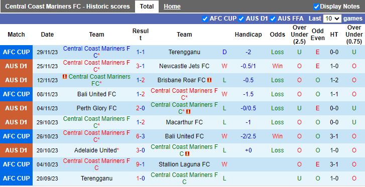 Nhận định Central Coast Mariners vs Melbourne Victory, vòng 6 VĐQG Australia 11h00 ngày 3/12/2023 - Ảnh 1