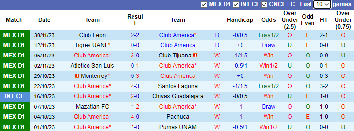 Nhận định Club America vs Club Leon, VĐQG Mexico 8h00 ngày 3/12/2023 - Ảnh 1