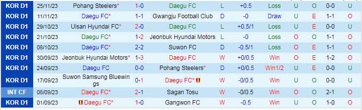 Nhận định Daegu vs Incheon United, vòng 38 VĐQG Hàn Quốc 12h00 ngày 3/12/2023 - Ảnh 1