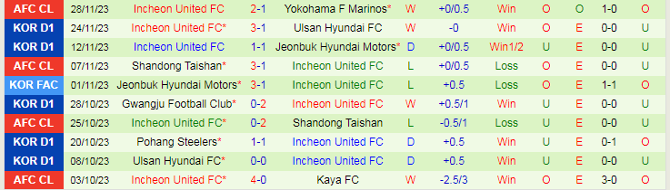 Nhận định Daegu vs Incheon United, vòng 38 VĐQG Hàn Quốc 12h00 ngày 3/12/2023 - Ảnh 2