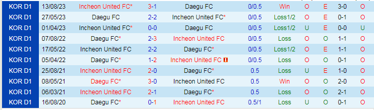 Nhận định Daegu vs Incheon United, vòng 38 VĐQG Hàn Quốc 12h00 ngày 3/12/2023 - Ảnh 3