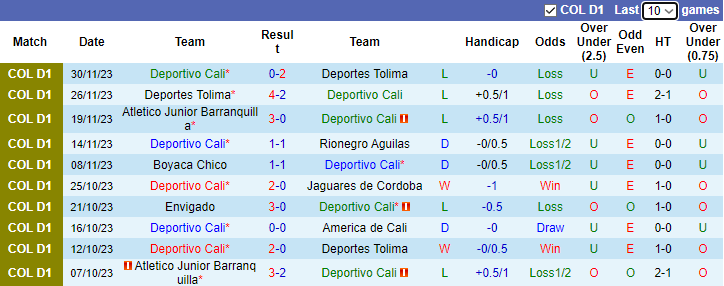 Nhận định Deportivo Cali vs Atletico Junior Barranquilla, vòng 5 VĐQG Colombia 8h15 ngày 3/12/2023 - Ảnh 1