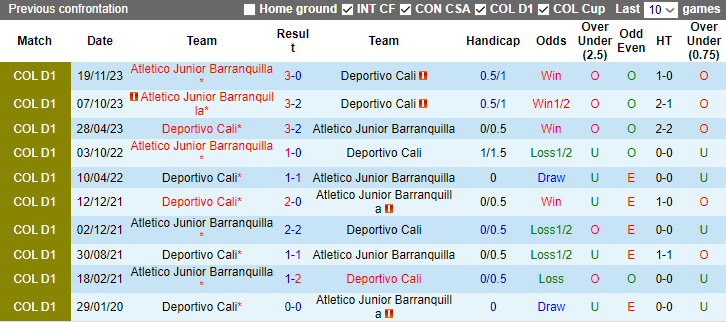 Nhận định Deportivo Cali vs Atletico Junior Barranquilla, vòng 5 VĐQG Colombia 8h15 ngày 3/12/2023 - Ảnh 3