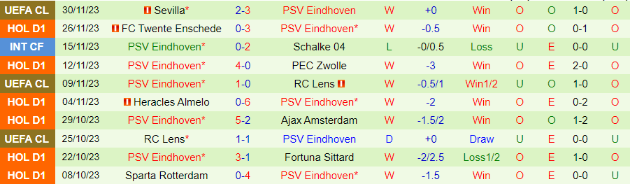 Nhận định Feyenoord vs PSV Eindhoven, vòng 14 VĐQG Hà Lan 18h15 ngày 3/12/2023 - Ảnh 1