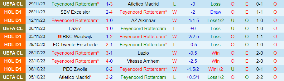 Nhận định Feyenoord vs PSV Eindhoven, vòng 14 VĐQG Hà Lan 18h15 ngày 3/12/2023 - Ảnh 2