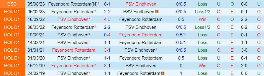 Nhận định Feyenoord vs PSV Eindhoven, vòng 14 VĐQG Hà Lan 18h15 ngày 3/12/2023 - Ảnh 3