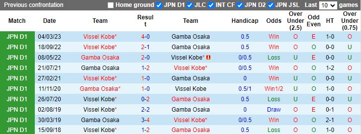 Nhận định Gamba Osaka vs Vissel Kobe, vòng 34 VĐQG Nhật Bản 12h00 ngày 3/12/2023 - Ảnh 3