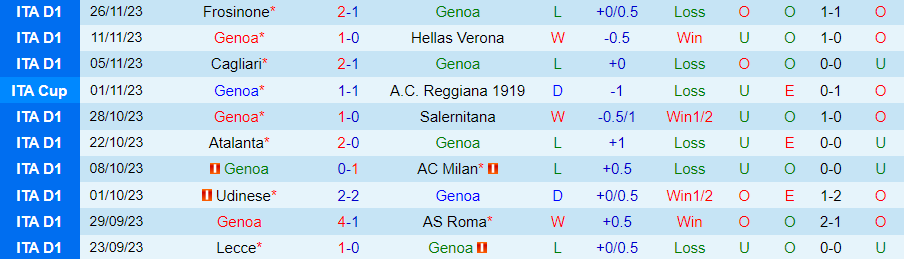 Nhận định Genoa vs Empoli, vòng 14 Serie A 21h00 ngày 2/12/2023 - Ảnh 2