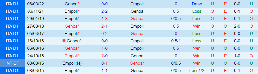 Nhận định Genoa vs Empoli, vòng 14 Serie A 21h00 ngày 2/12/2023 - Ảnh 3