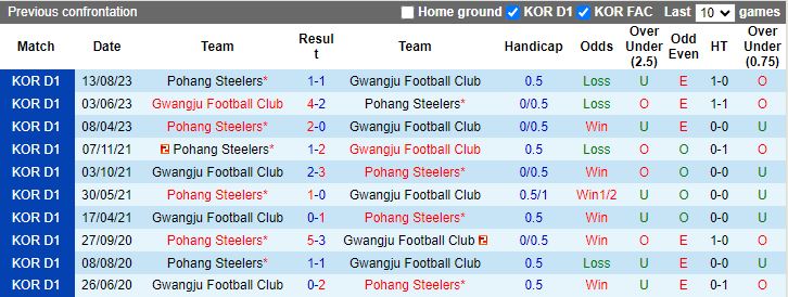 Nhận định Gwangju vs Pohang Steelers, vòng 38 VĐQG Hàn Quốc 12h00 ngày 3/12/2023 - Ảnh 3