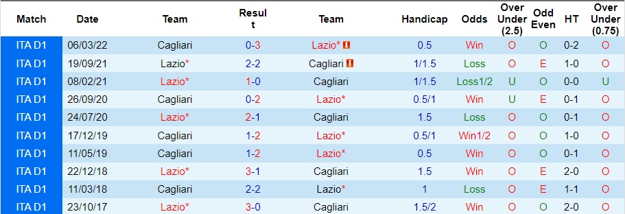 Nhận định Lazio vs Cagliari, vòng 14 Serie A 0h00 ngày 3/12/2023  - Ảnh 3