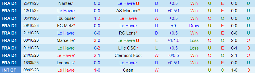 Nhận định Le Havre vs PSG, vòng 14 VĐQG Pháp 19h00 ngày 3/12/2023 - Ảnh 2