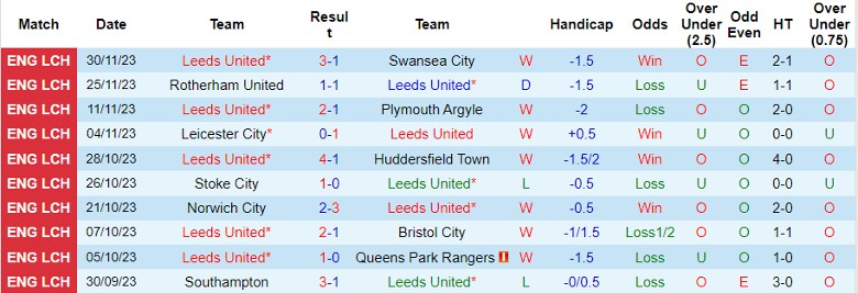 Nhận định Leeds United vs Middlesbrough, vòng 19 hạng Nhất Anh 22h00 ngày 2/12/2023 - Ảnh 1