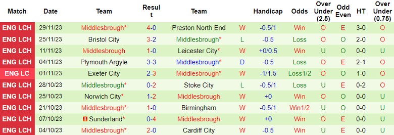 Nhận định Leeds United vs Middlesbrough, vòng 19 hạng Nhất Anh 22h00 ngày 2/12/2023 - Ảnh 2