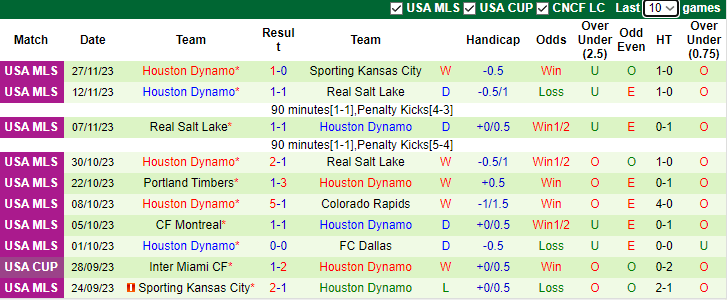 Nhận định Los Angeles FC vs Houston Dynamo, VĐQG Mỹ 9h30 ngày 3/12/2023 - Ảnh 3