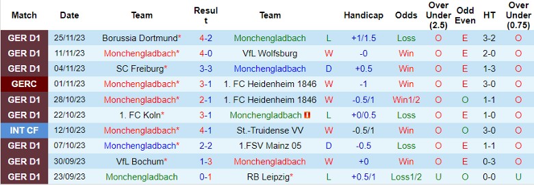 Nhận định Monchengladbach vs Hoffenheim, vòng 13 Bundesliga 21h30 ngày 2/12/2023 - Ảnh 1