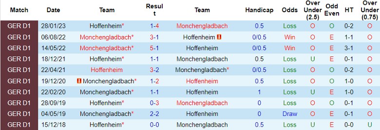 Nhận định Monchengladbach vs Hoffenheim, vòng 13 Bundesliga 21h30 ngày 2/12/2023 - Ảnh 3