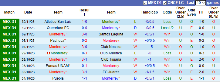 Nhận định Monterrey vs Atletico San Luis, VĐQG Mexico 10h10 ngày 3/12/2023 - Ảnh 1