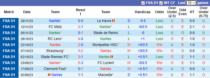 Nhận định Nantes vs OGC Nice, vòng 14 Ligue 1 3h00 ngày 3/12/2023 - Ảnh 1