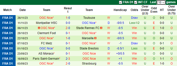 Nhận định Nantes vs OGC Nice, vòng 14 Ligue 1 3h00 ngày 3/12/2023 - Ảnh 2