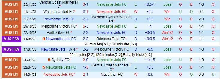 Nhận định Newcastle Jets vs Melbourne City, vòng 6 VĐQG Australia 13h00 ngày 3/12/2023 - Ảnh 1