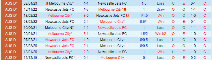 Nhận định Newcastle Jets vs Melbourne City, vòng 6 VĐQG Australia 13h00 ngày 3/12/2023 - Ảnh 3