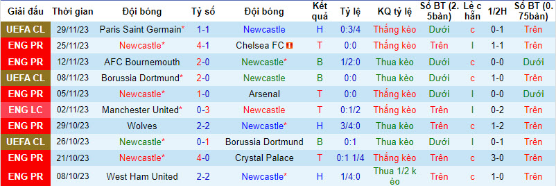 Nhận định Newcastle vs Manchester United, vòng 14 Ngoại hạng Anh 3h00 ngày 3/12/2023 - Ảnh 1