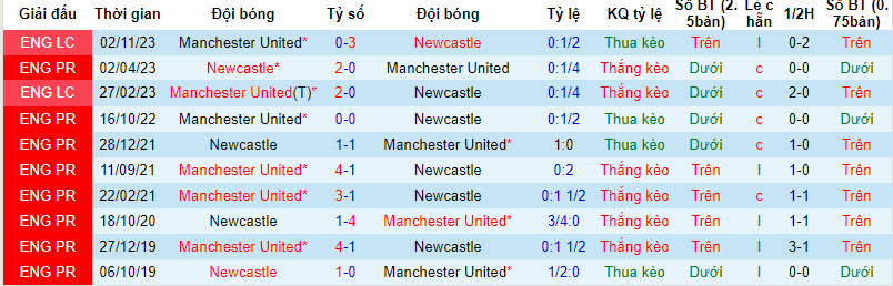 Nhận định Newcastle vs Manchester United, vòng 14 Ngoại hạng Anh 3h00 ngày 3/12/2023 - Ảnh 3