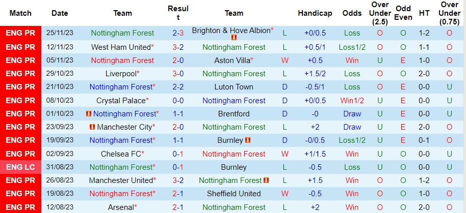 Nhận định Nottingham Forest vs Everton, vòng 14 Ngoại hạng Anh 0h30 ngày 3/12/2023  - Ảnh 1