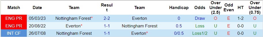 Nhận định Nottingham Forest vs Everton, vòng 14 Ngoại hạng Anh 0h30 ngày 3/12/2023  - Ảnh 3