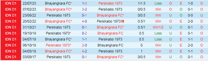 Nhận định Persikabo 1973 vs Bhayangkara FC, vòng 21 VĐQG Indonesia 15h00 ngày 3/12/2023 - Ảnh 3
