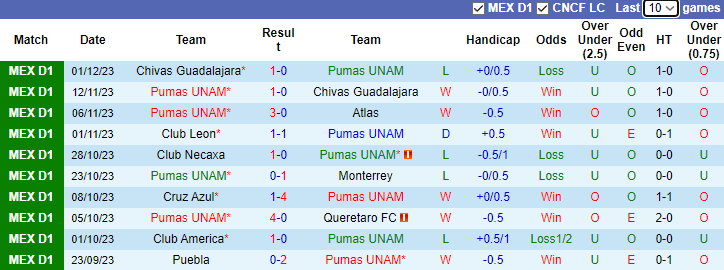 Nhận định Pumas UNAM vs Chivas Guadalajara, VĐQG Mexico 7h00 ngày 4/12/2023  - Ảnh 1