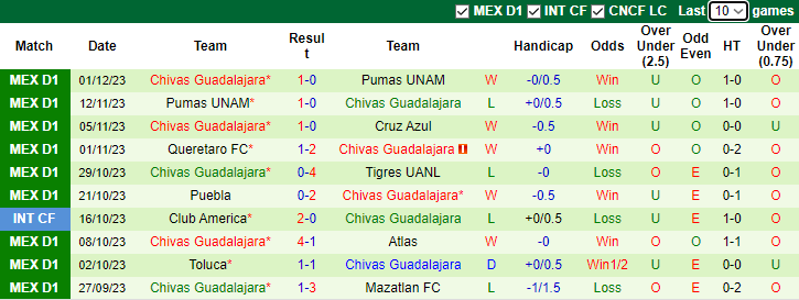 Nhận định Pumas UNAM vs Chivas Guadalajara, VĐQG Mexico 7h00 ngày 4/12/2023  - Ảnh 2