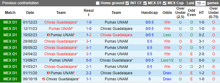 Nhận định Pumas UNAM vs Chivas Guadalajara, VĐQG Mexico 7h00 ngày 4/12/2023  - Ảnh 3