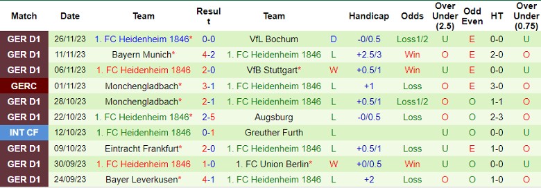 Nhận định RB Leipzig vs Heidenheim 1846, vòng 13 Bundesliga 21h30 ngày 2/12/2023 - Ảnh 2