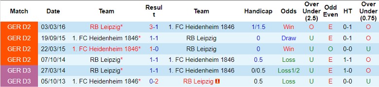 Nhận định RB Leipzig vs Heidenheim 1846, vòng 13 Bundesliga 21h30 ngày 2/12/2023 - Ảnh 3