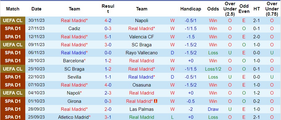 Nhận định Real Madrid vs Granada, vòng 15 La Liga 0h30 ngày 3/12/2023  - Ảnh 1