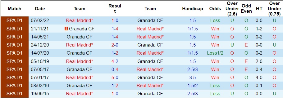 Nhận định Real Madrid vs Granada, vòng 15 La Liga 0h30 ngày 3/12/2023  - Ảnh 3