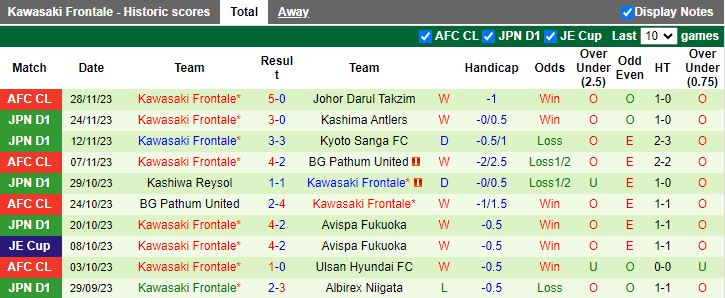 Nhận định Sagan Tosu vs Kawasaki Frontale, vòng 34 VĐQG Nhật Bản 12h00 ngày 3/12/2023 - Ảnh 2