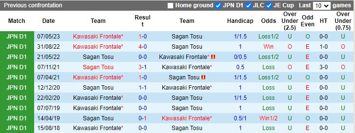 Nhận định Sagan Tosu vs Kawasaki Frontale, vòng 34 VĐQG Nhật Bản 12h00 ngày 3/12/2023 - Ảnh 3