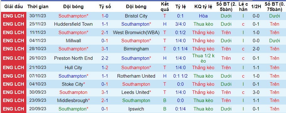 Nhận định Southampton vs Cardiff City, vòng 19 Hạng 2 Anh 22h00 ngày 2/12/2023  - Ảnh 1