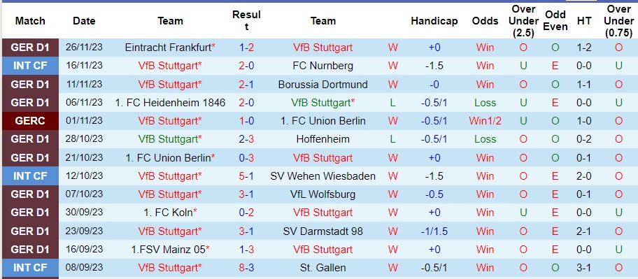 Nhận định Stuttgart vs Werder Bremen, vòng 13 Bundesliga 0h30 ngày 3/12/2023  - Ảnh 1