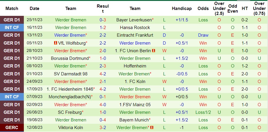 Nhận định Stuttgart vs Werder Bremen, vòng 13 Bundesliga 0h30 ngày 3/12/2023  - Ảnh 2