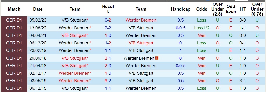 Nhận định Stuttgart vs Werder Bremen, vòng 13 Bundesliga 0h30 ngày 3/12/2023  - Ảnh 3