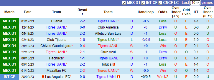Nhận định Tigres UANL vs Puebla, VĐQG Mexico 9h10 ngày 4/12/2023  - Ảnh 1